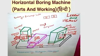 Horizontal Boring Machine (Parts And Working)(हिन्दी )