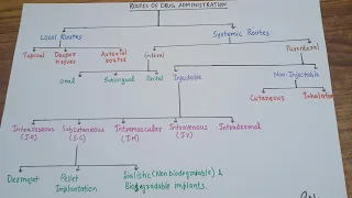 Routes of drug administration/part-1