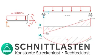 Schnittgrößen berechnen Streckenlast | rechteckige Streckenlast | Technische Mechanik 1 | INGTUTOR