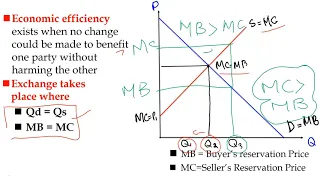 Efficiency , Equity and free market