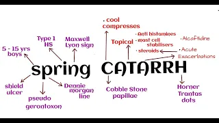 Remember SPRING CATARRH from the name itself! #opthalshortcuts #3rdyearMBBS