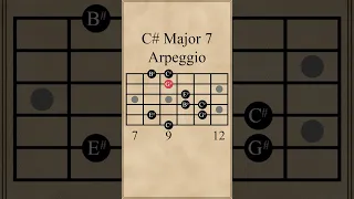 C# Major 7 Arpeggio