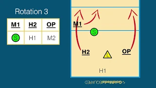 Volleyball Rotations & Overlap Rules - Rotation 3