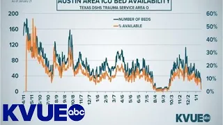 Less than 10 ICU beds open in Austin area, COVID hospitalizations rising among kids | KVUE