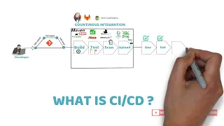 CI CD Pipeline Explained in 2 minutes With Animation!