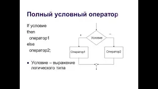 Уроки по JavaScript |  Условные операторы if, else, else if. Оператор switch...case