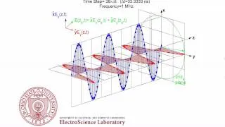 Right Hand Circular Polarization (RHCP) Animation