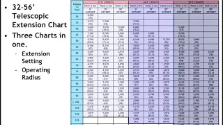Updated: Grove TLL Load Chart Tutorial for NCCCO Specialty Exam