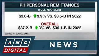 Personal remittances from overseas Filipinos hit record $37.2-B in 2023 | ANC
