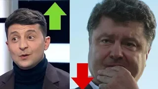 Новый Рейтинг! Зеленский ОПЕРЕЖАЕТ Порошенко с огромным отрывом