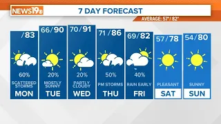 Scattered South Carolina Showers and Storms Today