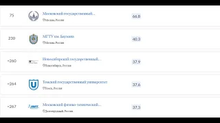 Рейтинг вузов России  по версии QS Ranking