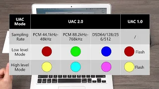 What do the various colors of Fosi Audio DS1’s LED indicate on Mac?