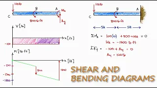 Finding Reactions with SHEAR and BENDING Diagrams in 2 Minutes!