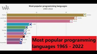 Most Popular Programming Languages since 1965 to 2022 - Battle