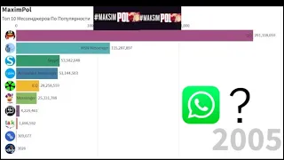 Топ 10 Мессенджеров По Популярности (1998-2021)