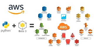 A simple example for Amazon Web Services - use Python and Boto3