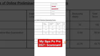 My Ibps Po Pre 2021 Scorecard #ibps #Ibpspo