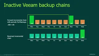 Scale Out Backup Repository, Capacity and Archive Tier