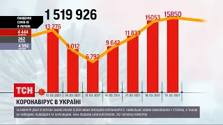 Коронавірус в Україні: за минулу добу понад 200 людей померли від ускладнень