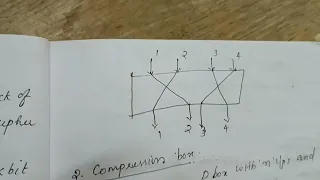 Components of Block cipher