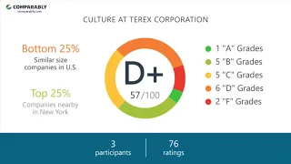 Working at Terex Corporation - May 2018