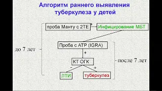 Особенности диагностики и лечения туберкулёза у детей и подростков