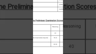 My IBPS Rrb office assistant prelims scorecard 2022 #ibps #rrbclerk #rrb #ibpsrrb