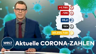 Aktuelle CORONA-ZAHLEN: 1.785 COVID-19-Neuinfektionen - Inzidenz in Deutschland bei 35,2