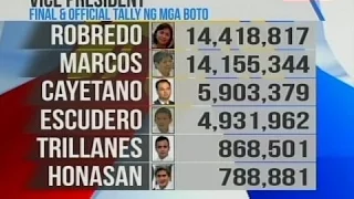 SONA: Duterte at Robredo, panalo sa final at official tally sa pagka-presidente at VP