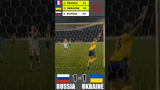 Росія 1-1 Україна. Як козаки не пустили росіян в Європу. Гол Шевченка Філімонову #shorts #football