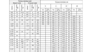 Размеры металлических и медных труб