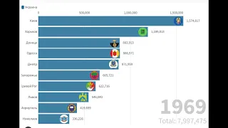 ГОРОДА УКРАИНЫ ПО ЧИСЛЕННОСТИ НАСЕЛЕНИЯ! ИНФОГРАФИКА