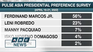 Marcos Jr. keeps lead in Pulse Asia's final pre-election survey | ANC