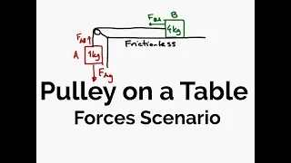Pulley on a Table - Forces Scenario