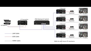 4K30 over IP Splitter with POE and USB functions