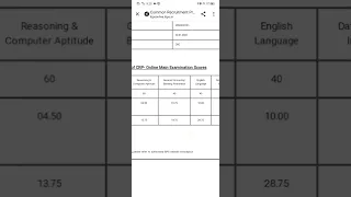 |IBPS PO MAINS SCORECARD|| Disappointed🥺😔😔😒