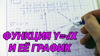 функция y=√x и ее график – 8 класс алгебра