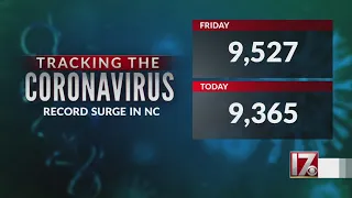 Nearly 20,000 new COVID-19 cases reported in NC in 2 days