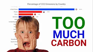 Top 15 Countries by Carbon Dioxide (CO2) Emissions (1850 - 2019)