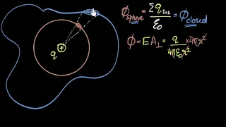 Gauss law logical proof (any closed surface) | Electric charges & fields | Physics | Khan Academy