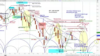 US Stock Market | S&P 500 SPY 1-3 Month Cycle & Chart Analysis | Price Projections and Timing