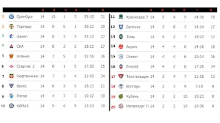 Футбол России. ФНЛ. Результаты 14 тура, расписание, таблица. Кто лидирует?