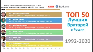 Топ 50 самых непробиваемых вратарей за всю историю Чемпионатов России по футболу 1992 - 2020