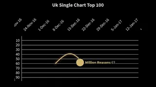 Lady Gaga Uk Single Chart History (2009-2022)