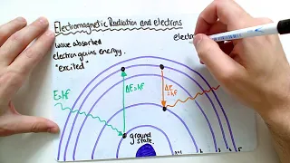 Atomic Energy levels and EM radiation