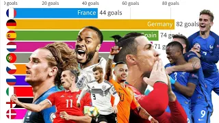 Which country scored the most goals in all EURO 1960-2020 | most goals scored all euro | Data Top 10