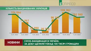 COVID-вакцинація в Україні: за добу щепили понад 100 тисяч громадян