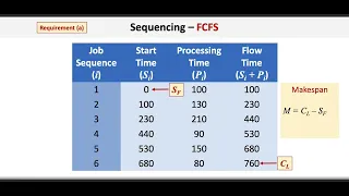 Sequencing: First Come First Served (FCFS) & Shortest Processing Time (SPT)