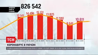 Коронавірусна статистика: в Україні знову одужало більше людей, ніж захворіло